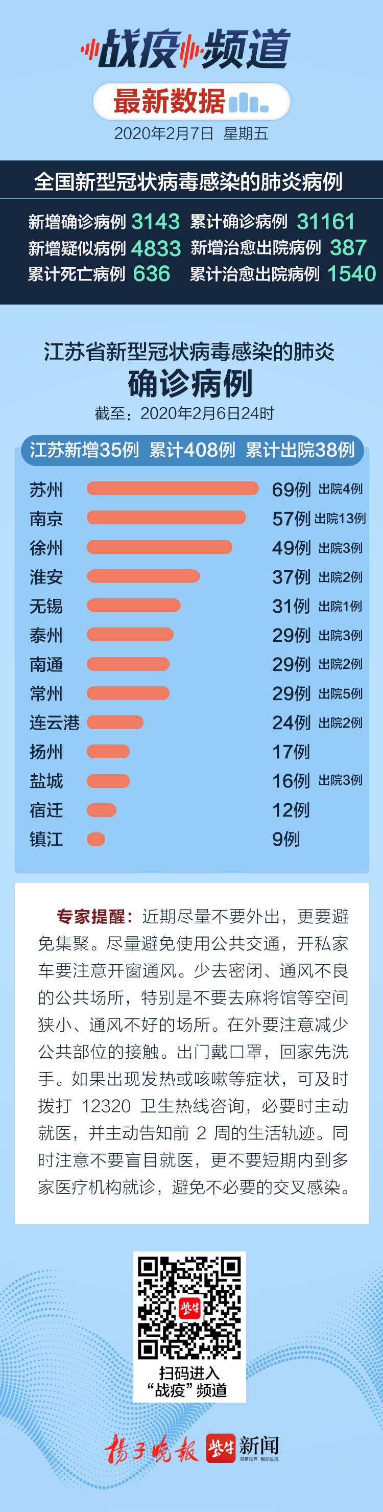 【战疫海报】一图了解疫情最新数据(2020年2月7日)