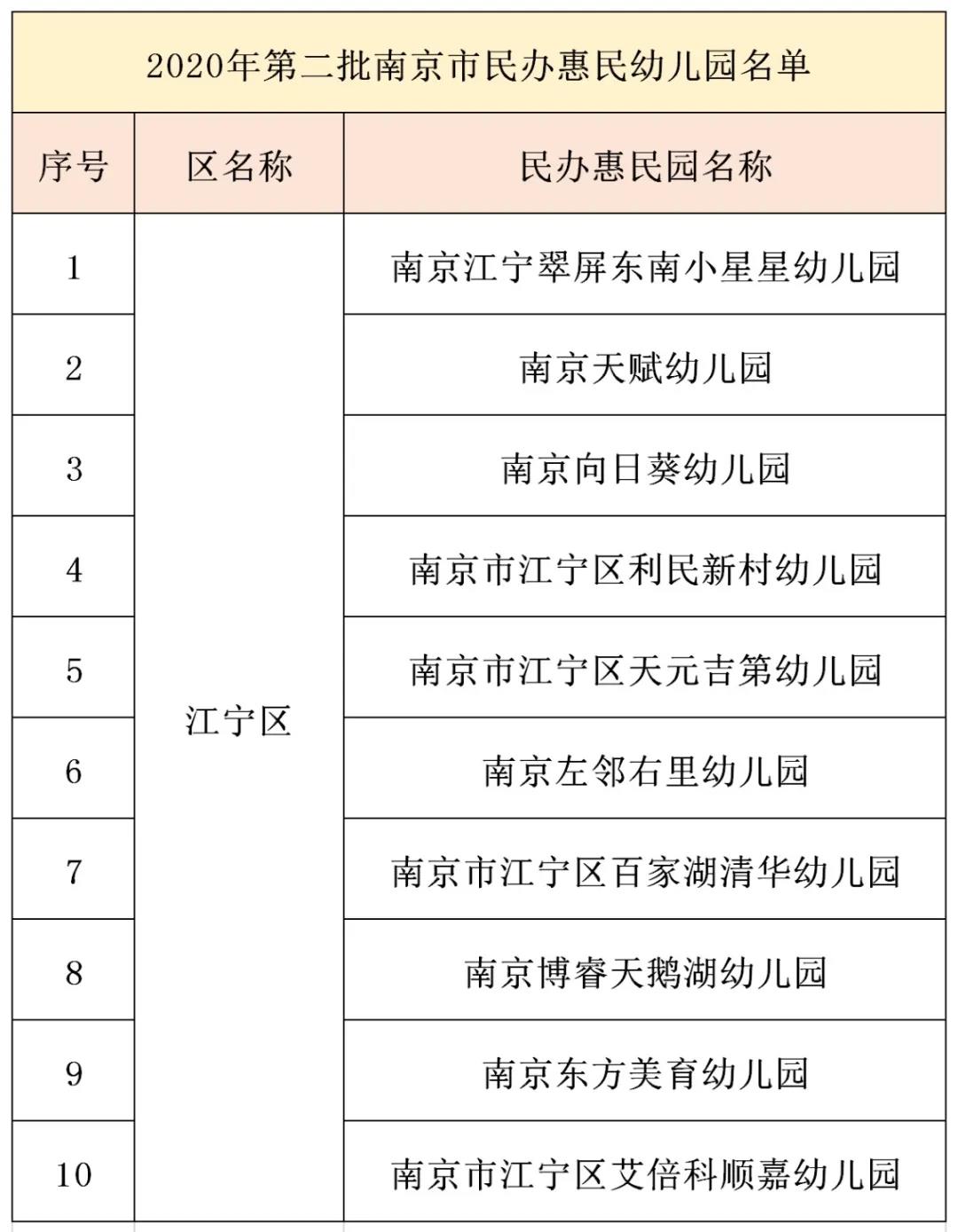 近日,经研究审核并公示,认定南京江宁翠屏东南小星星幼儿园等10家幼儿