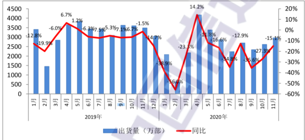 信通院:前11個月國內手機總體出貨量同比下降21.5%