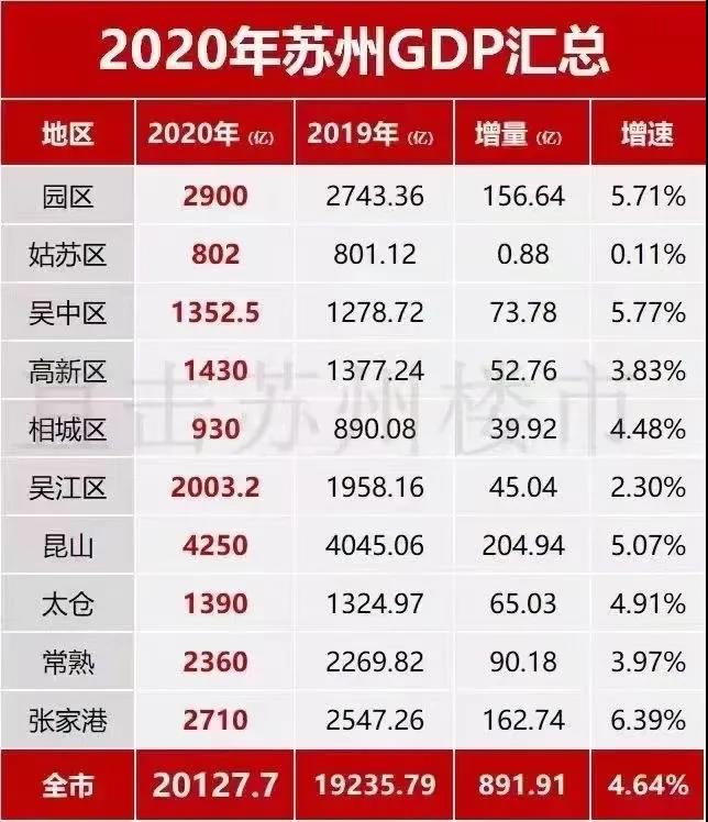 苏州gdp2万亿真的强_最强地级市 苏州 GDP上2万亿