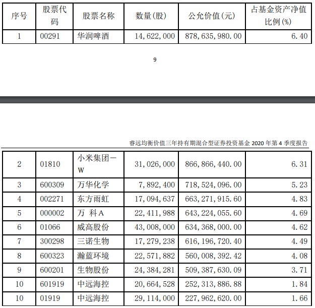 睿遠均衡價值三年持有混合基金2020年四季報前十大重倉股,來源:基金