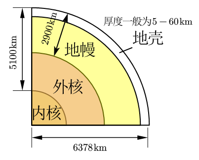 地球内部圈层示意图图片