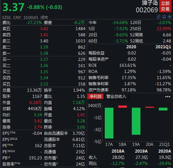 獐子島一季度淨利同比降1144.59% 股價距高點跌近九成