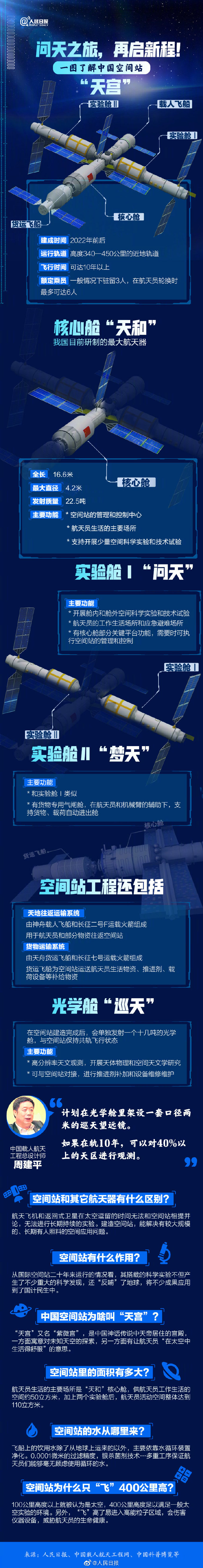 浩瀚宇宙,我们来了!一图了解中国空间站