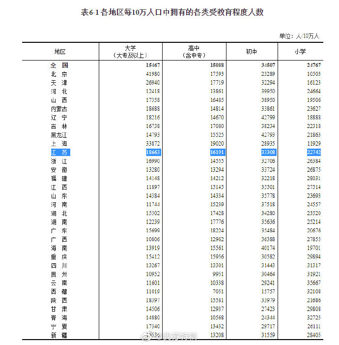 15(以女性为100,男性对女性的比例③江苏60岁及以上人口占21.