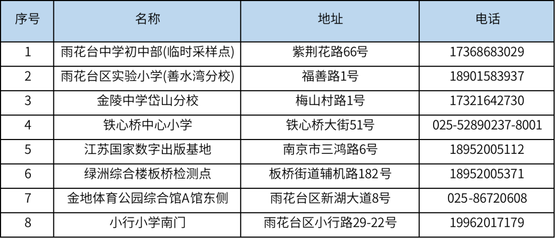 南京市雨花臺區關於在相關街道園區開展第五輪核酸檢測的通告 (內附