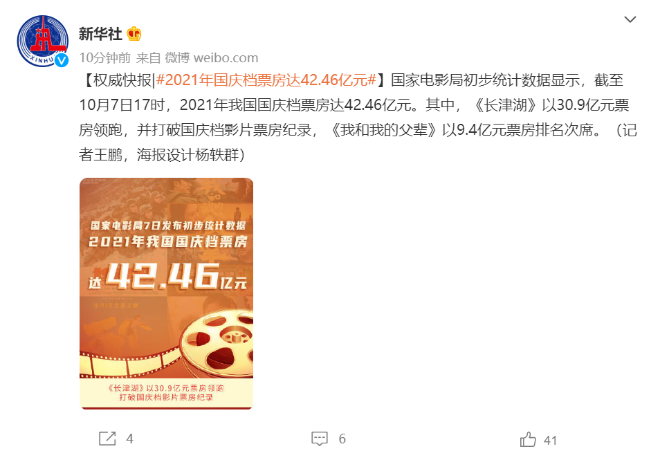 2021年国庆档票房达4246亿元长津湖以309亿元票房领跑