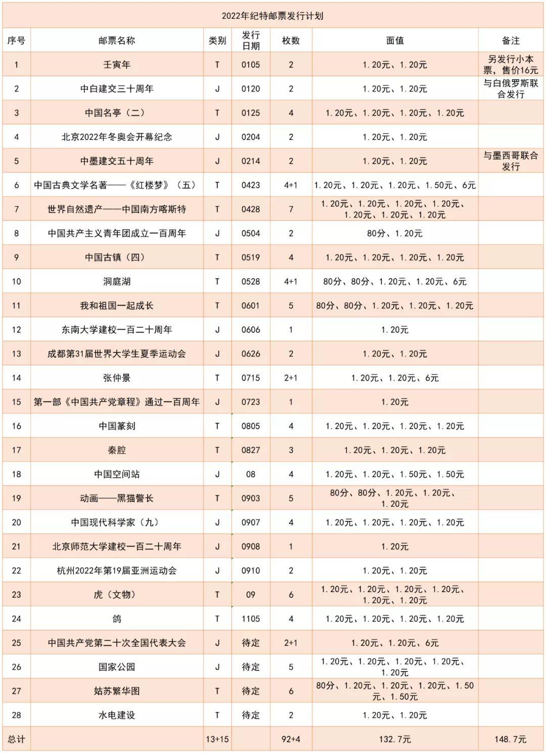国家邮政局关于2022年纪特邮票发行计划的批复 中国邮政集团有限公司