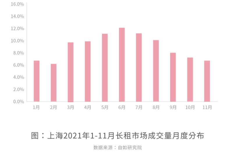 机构：七成新上海人需租房