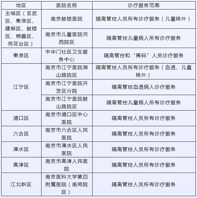 南京市隔离管控人员医疗服务定点医院名单