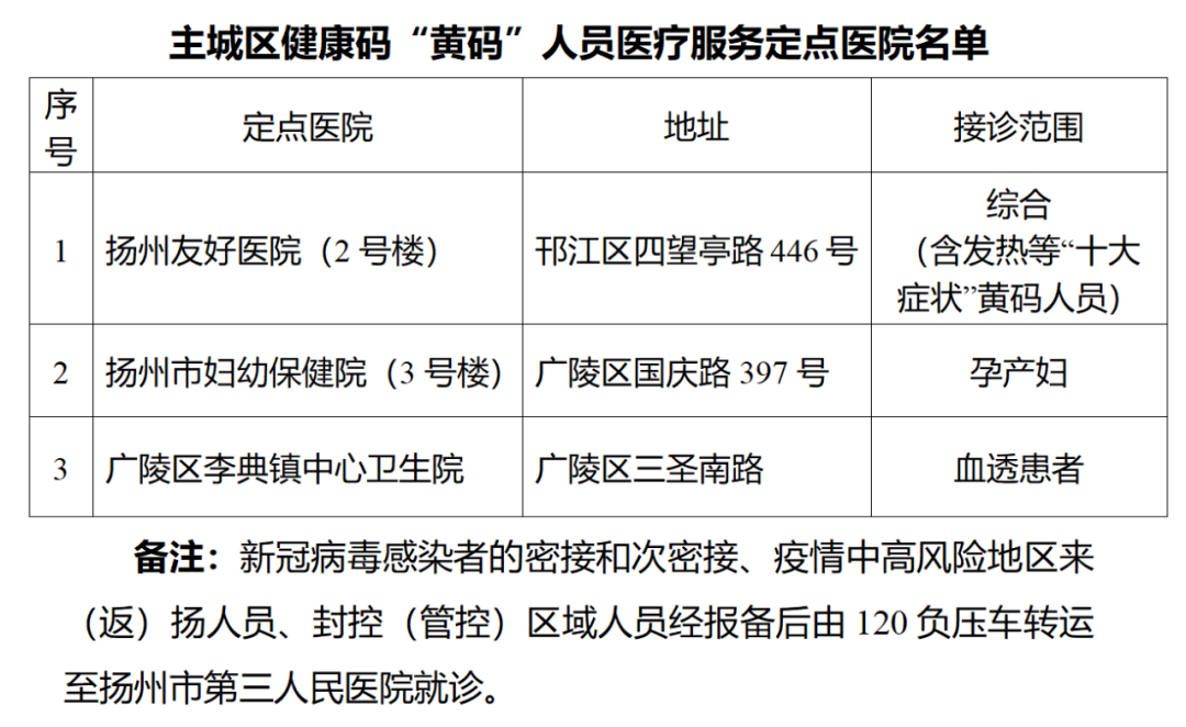 扬州公布主城区健康码黄码人员医疗服务定点医院