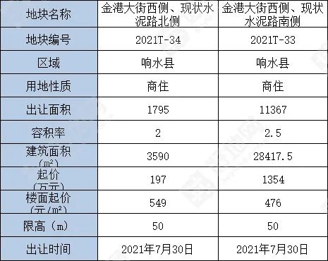 响水县挂牌2宗商住地块   总起价1551万元