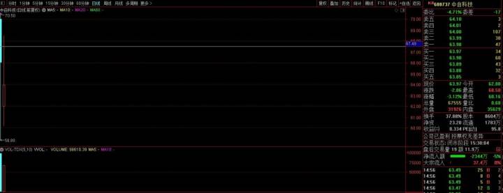 N可孚盘中一度跌13%  开盘价为82.95元