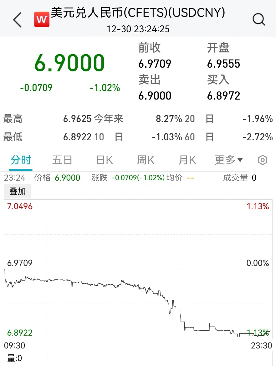 人民币汇率大涨700点！