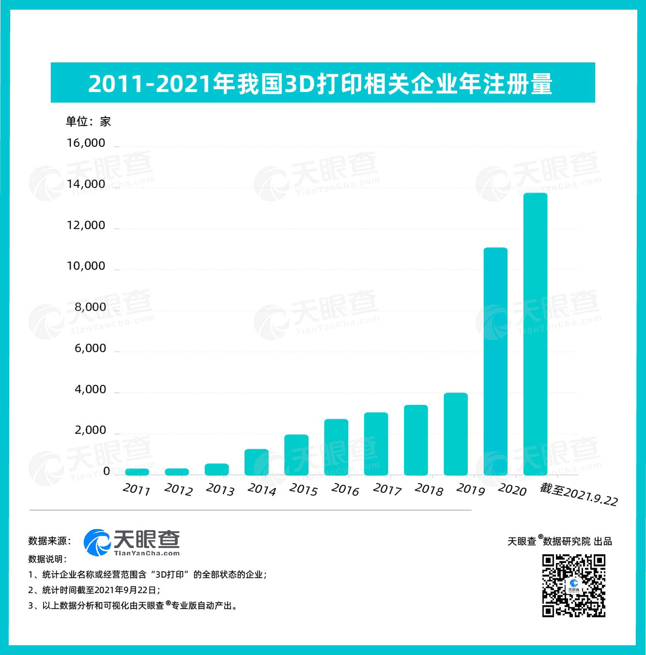 3D打印市场正处于上升期  我国已有超4万家相关企业