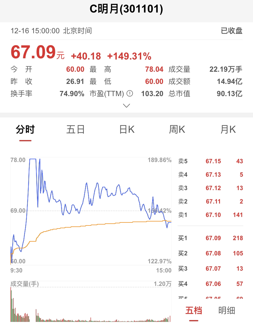 国产品牌镜片第一股在深交所上市  明月镜片市值为90.13亿元