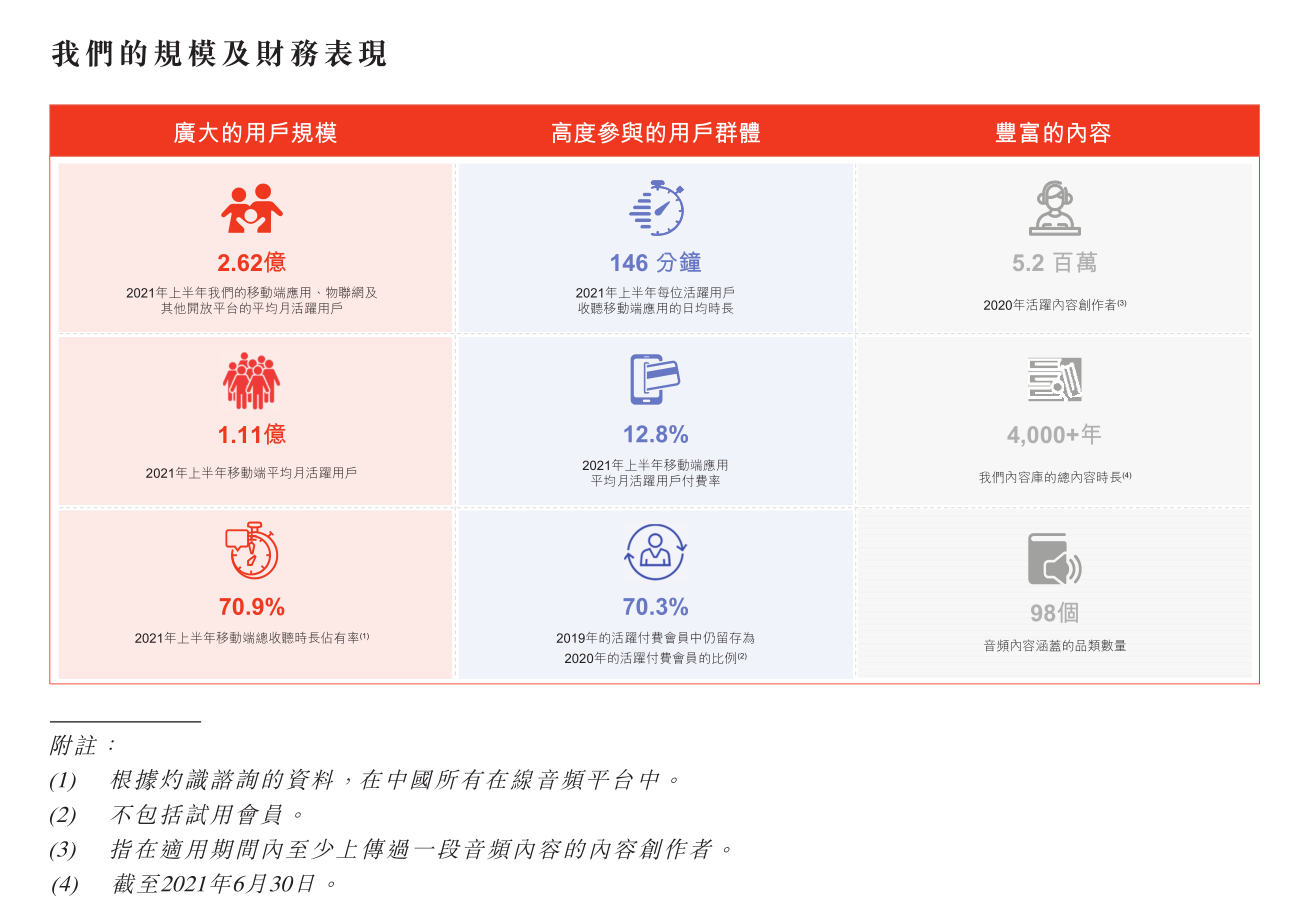 月活跃用户超2亿  喜马拉雅冲刺“耳朵经济”第一股