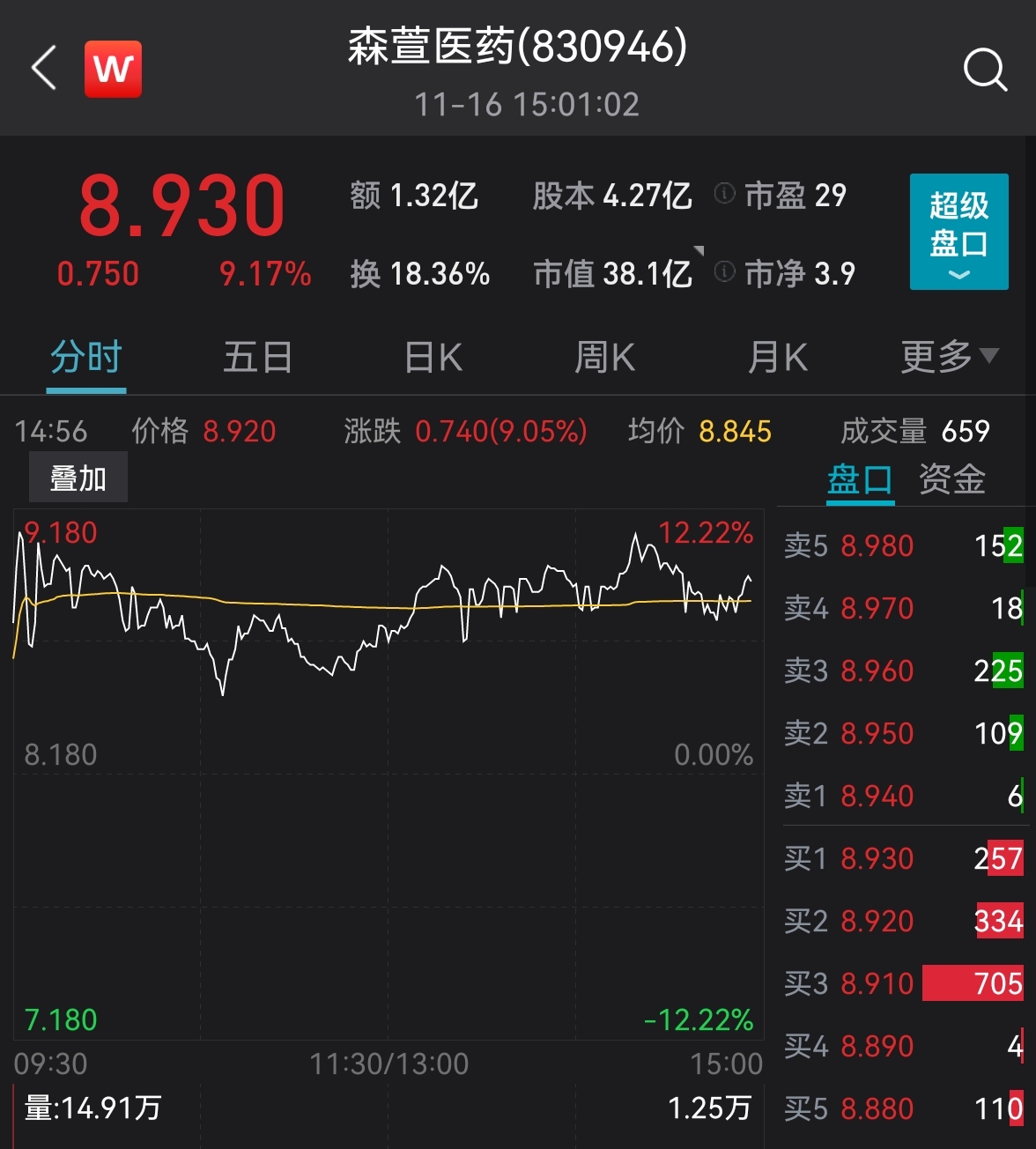 北交所公司首日龙虎榜出炉  江苏企业森萱医药受资金追捧