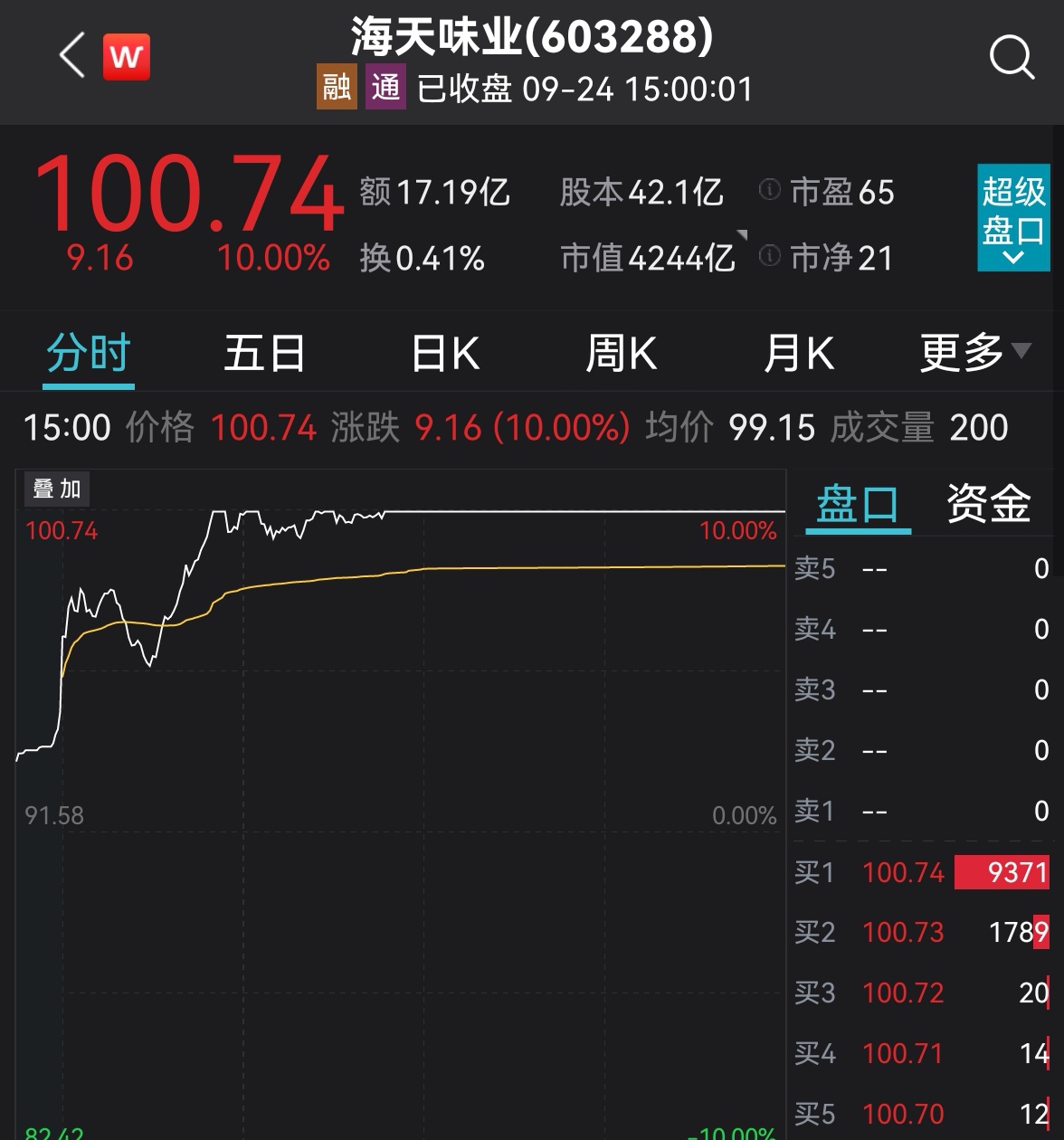 ”酱油三剑客“股价都在涨 股价再度突破百元大关