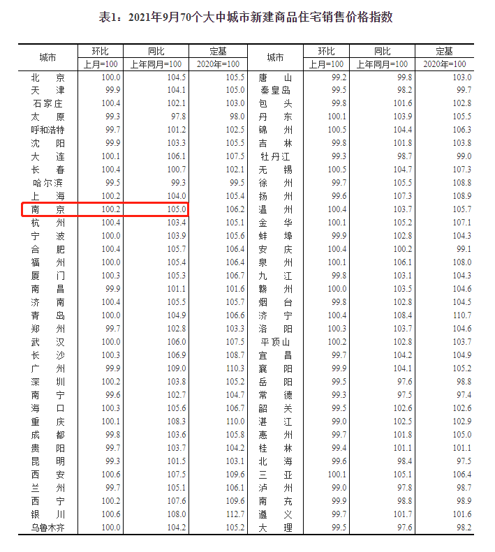 南京新房价格12连涨   70城房价稳中有降