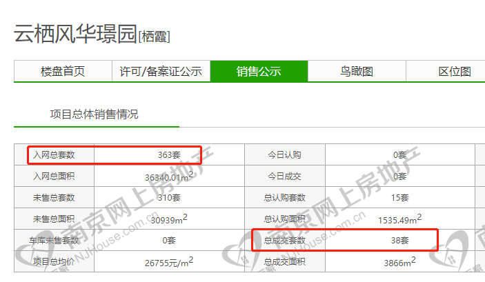 仙林高端楼盘起步价2400万 3套房源仅有1人报名