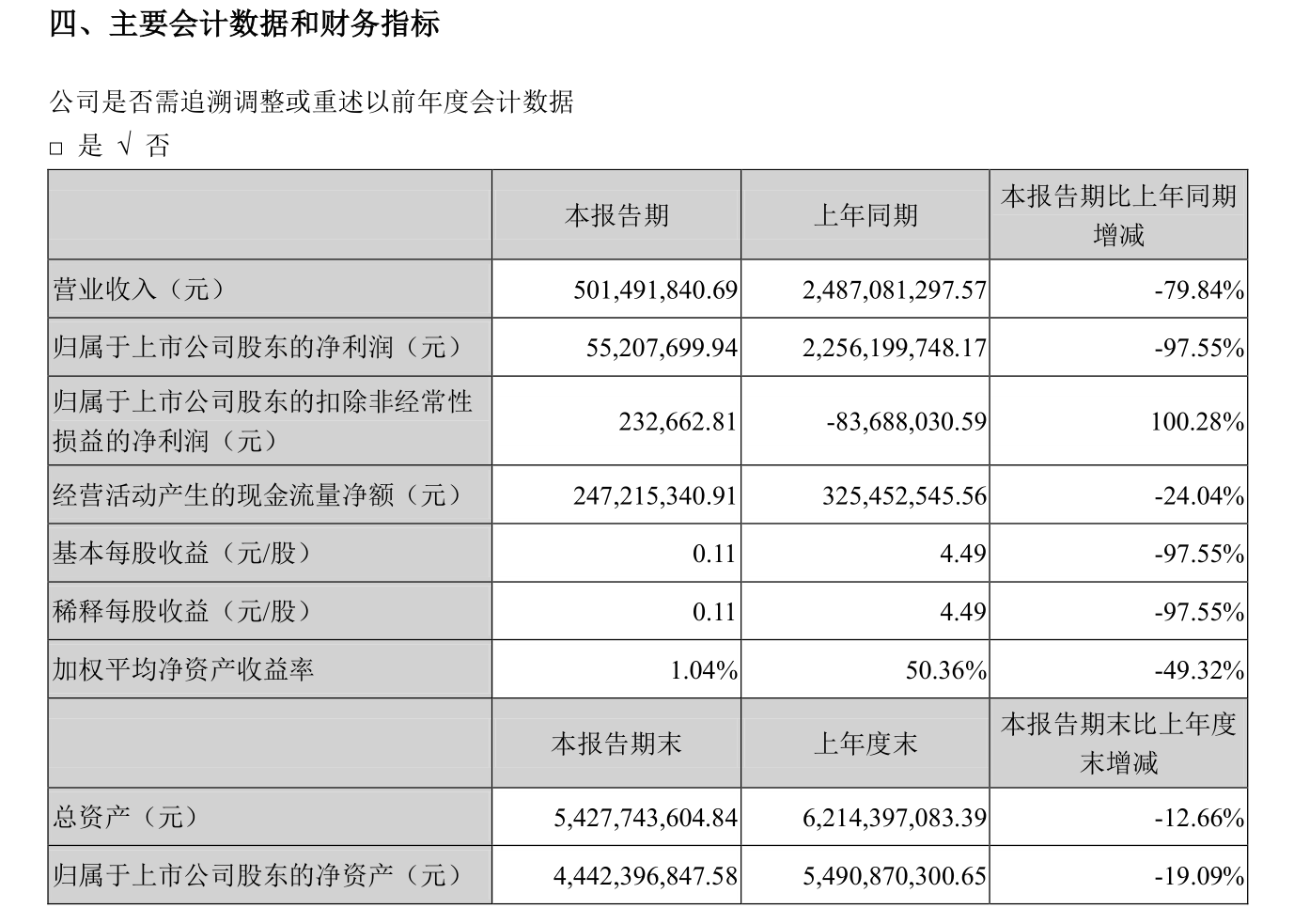 “红枣第一股”半年报出炉  好想你营收同比降近8成