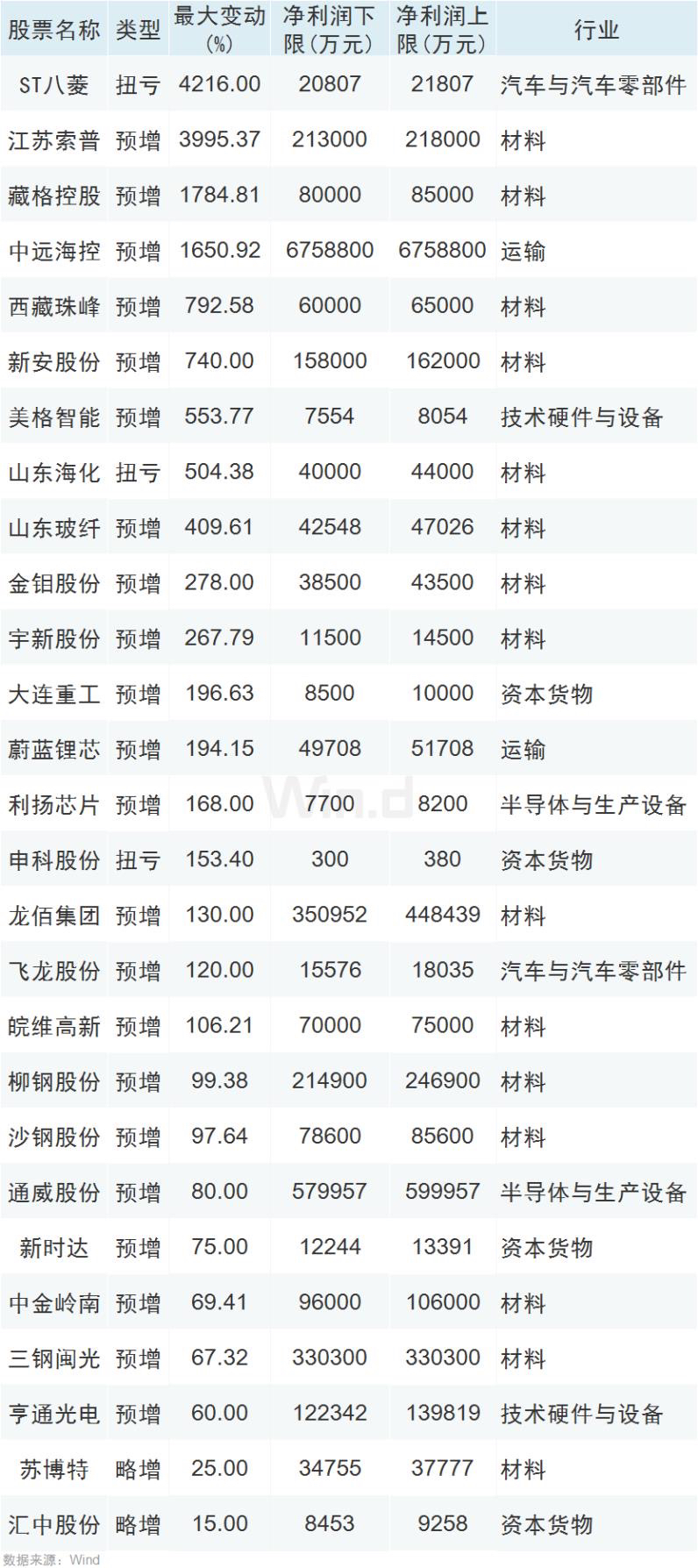 龙头大幅上调产品价格  锂矿概念股集体预增