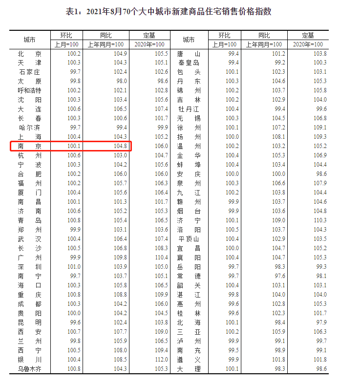 8月南京新房价格环比再涨0.1%  同比上涨4.8%