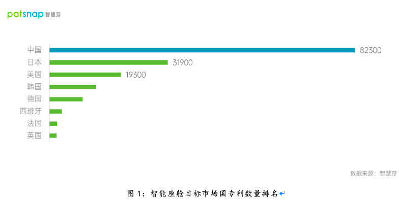 全球智能座舱领域相关专利共计约19.3万件