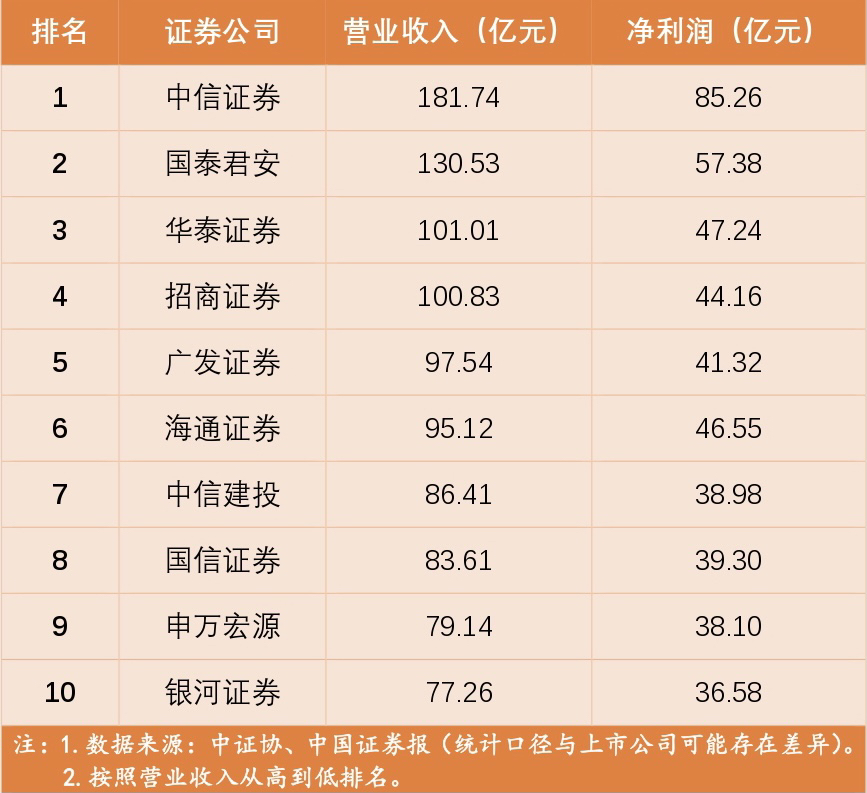 139家证券公司营业收入超2300亿元  净利润902.79亿元