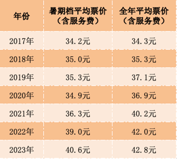 暑期档票价为啥这么贵？