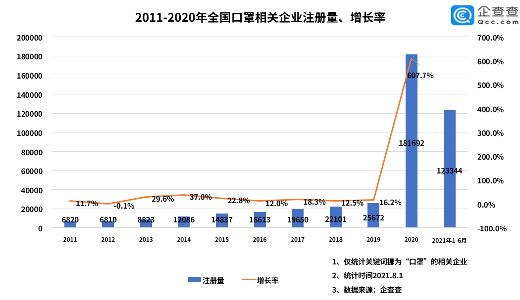 上半年平均每天新增口罩企业约590家