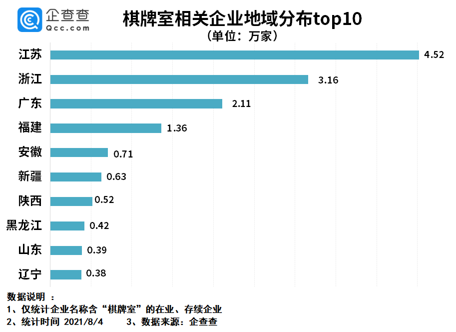 江苏棋牌室全部暂停营业！我国现存棋牌室17.2万家