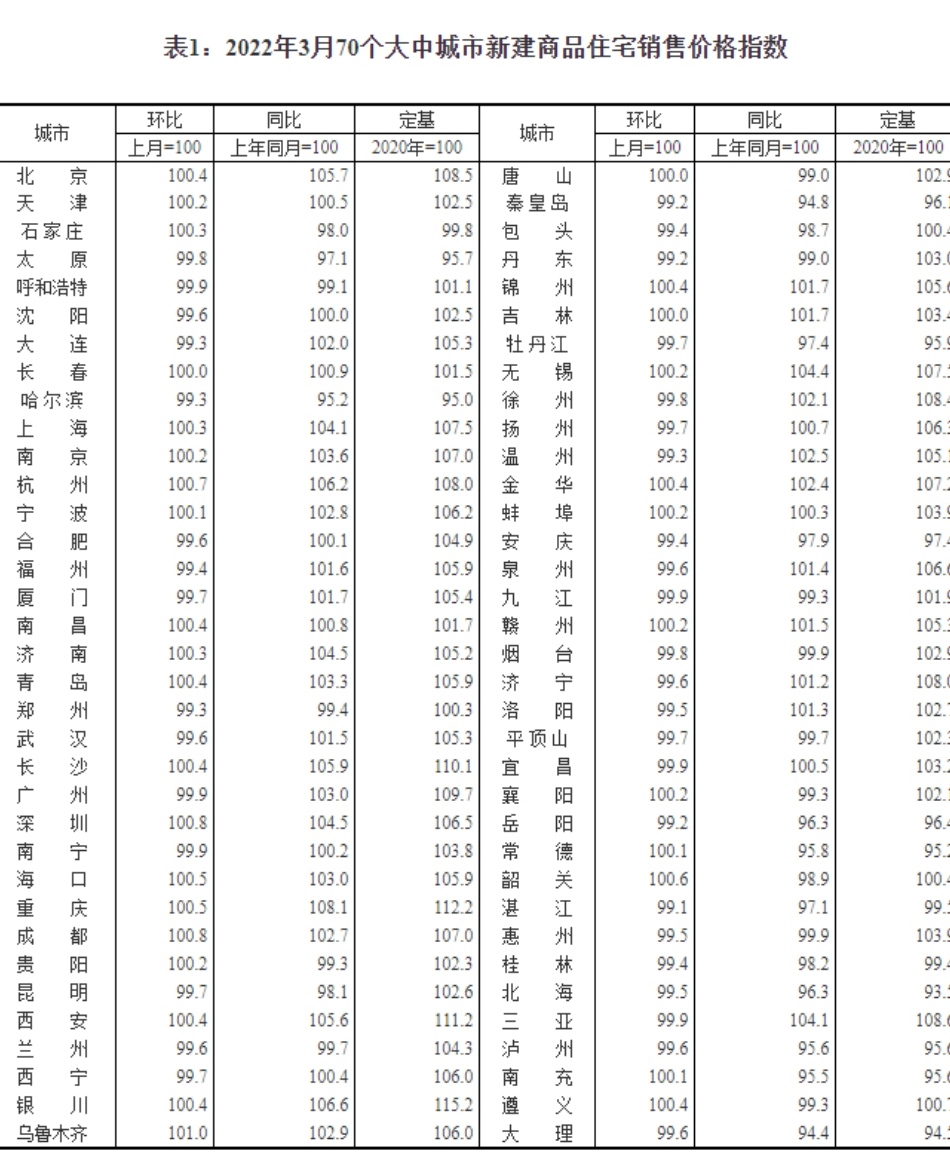 3月二線城市新建商品住宅銷(xiāo)售價(jià)格同比上漲1.6%