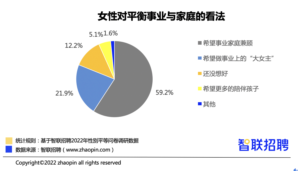 22年中国女性职场现状调查出炉 平均月薪8545元 比男性更 高知
