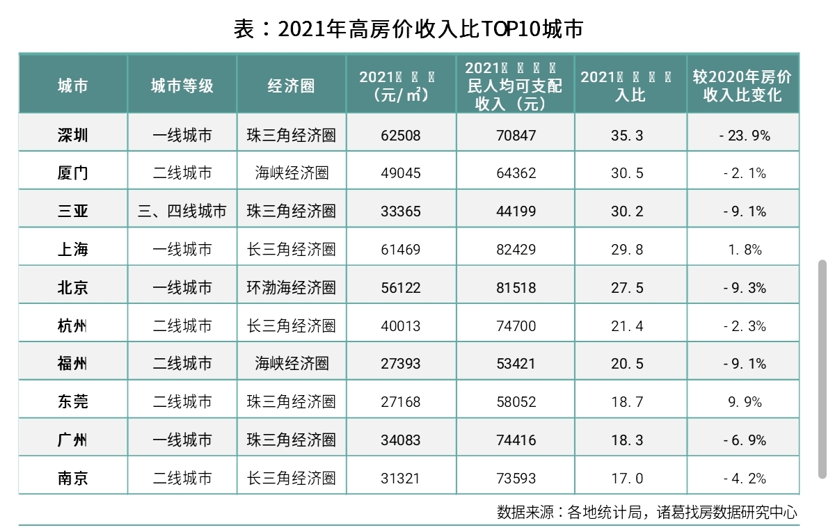 预计2022年全国房价收入比有望持续回落