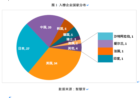 智能制造专利哪家强？20家中国企业入选全球TOP100榜单