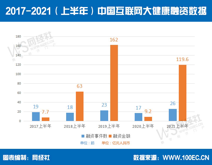 上半年互联网大健康融资119.6亿元 融资事件为26起