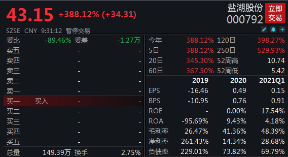 盐湖股份复牌开盘一分钟暴涨388.12%  多家机构给出预计估值