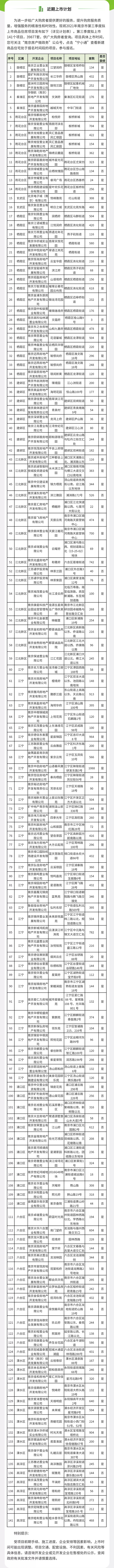 2021年南京市第三季度拟上市的商品住房项目公布