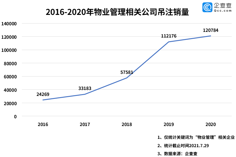 物业管理行业将迎黄金时代？上半年共注册53.5万家