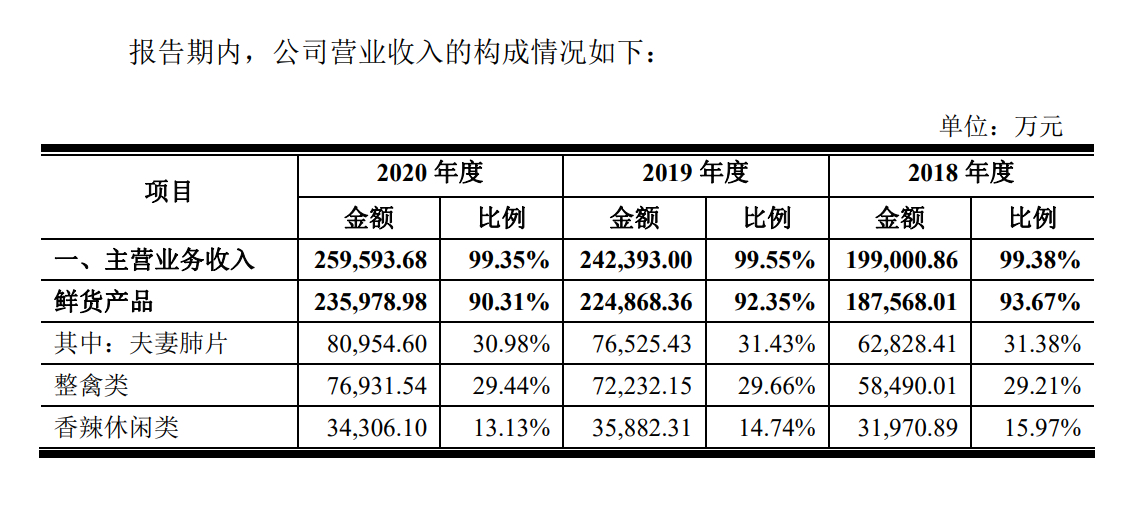 紫燕百味鸡拟在上交所主板上市 现有200多家门店