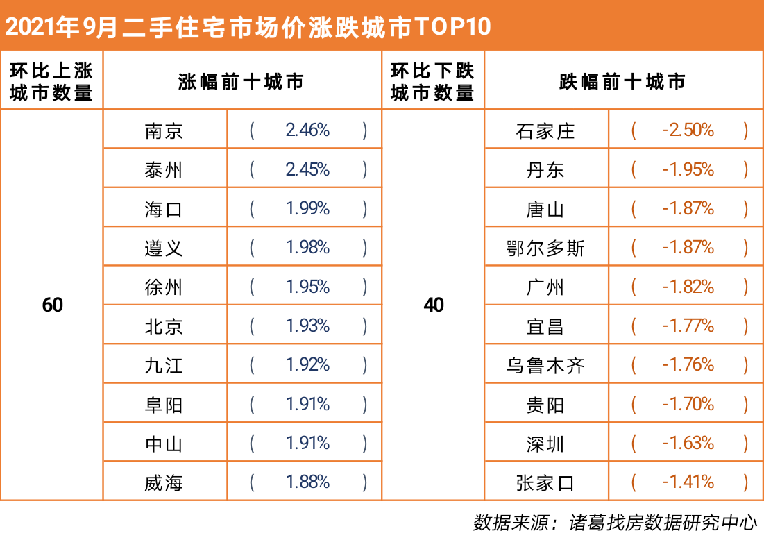 百城二手住宅市场价格环比上涨0.33%  同比上涨1.66%