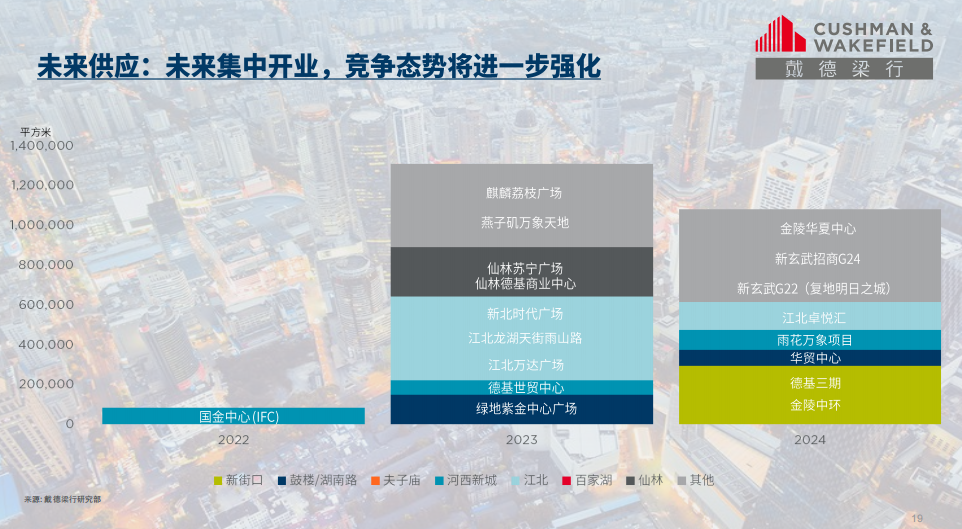 第三季度南京写字楼租金稳中略有下降趋势