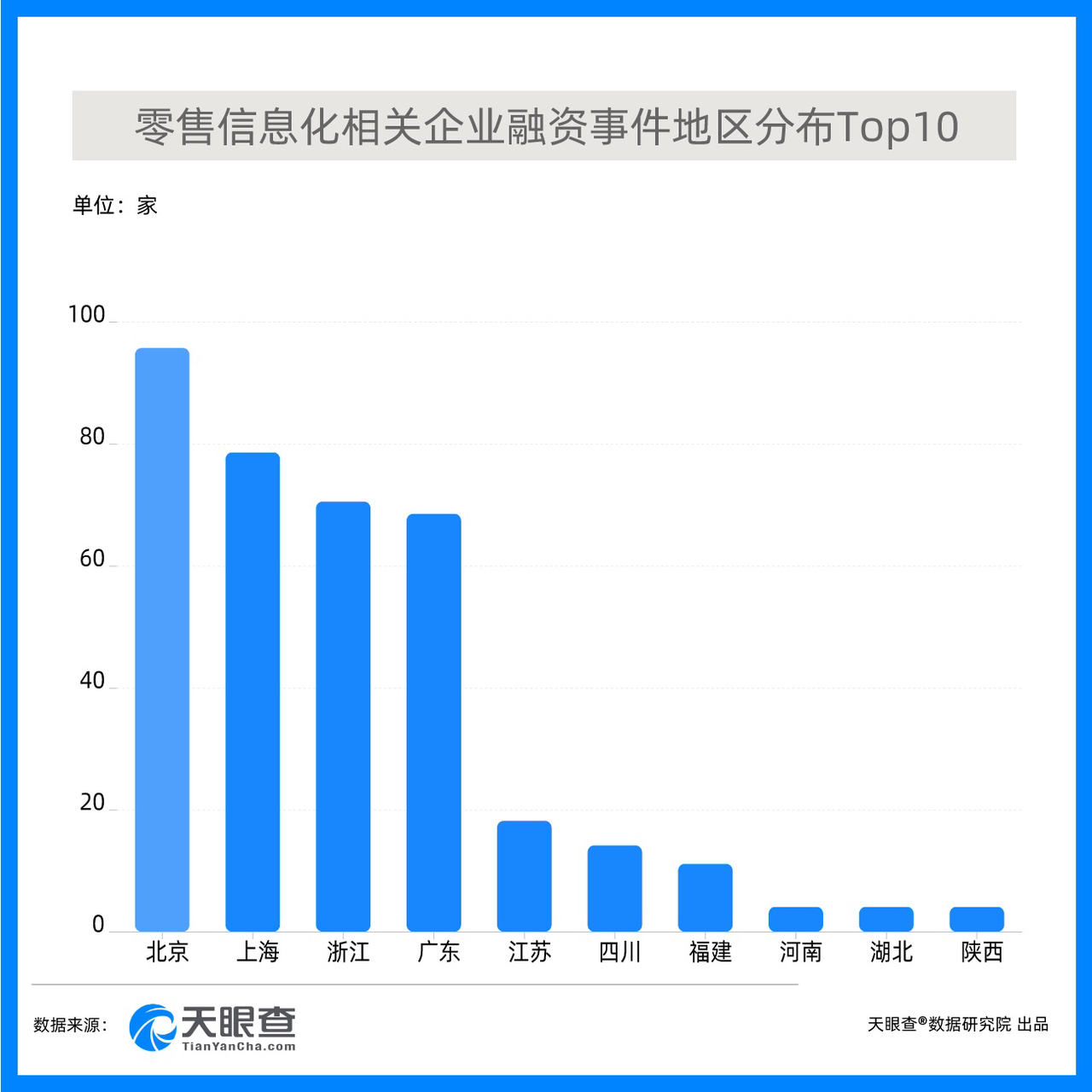 零售行业数字化企业已超2.7万家 超6成企业成立时间在5年之内