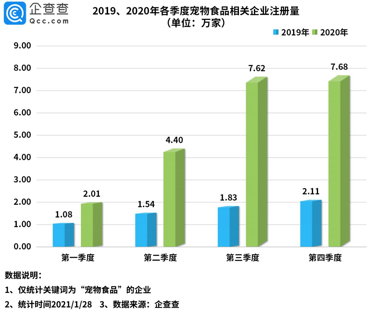 宠物食品企业一年注册量增长231 江苏位列全国第四