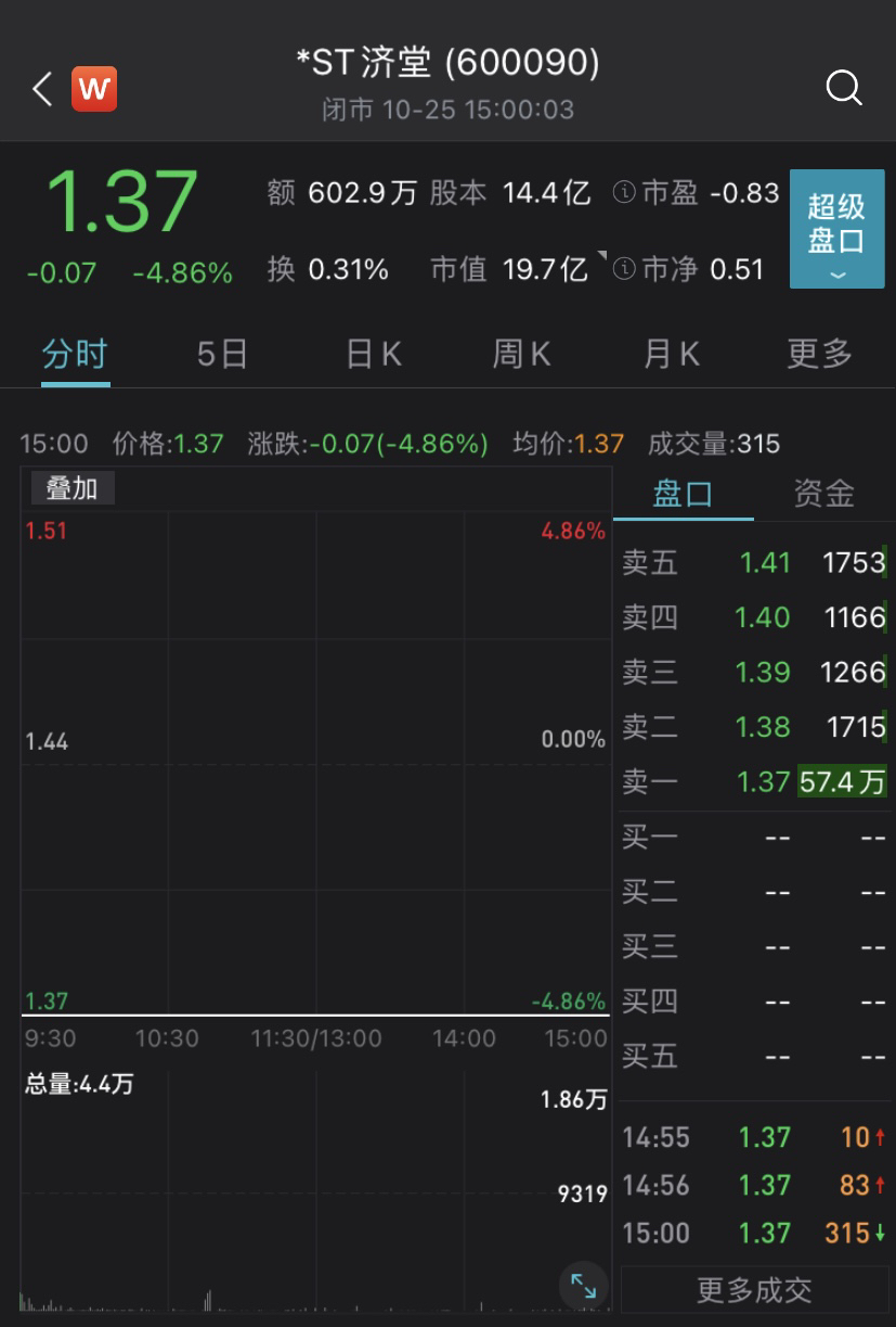*ST济堂“一”字跌停 连续4年虚增利润累计超28亿
