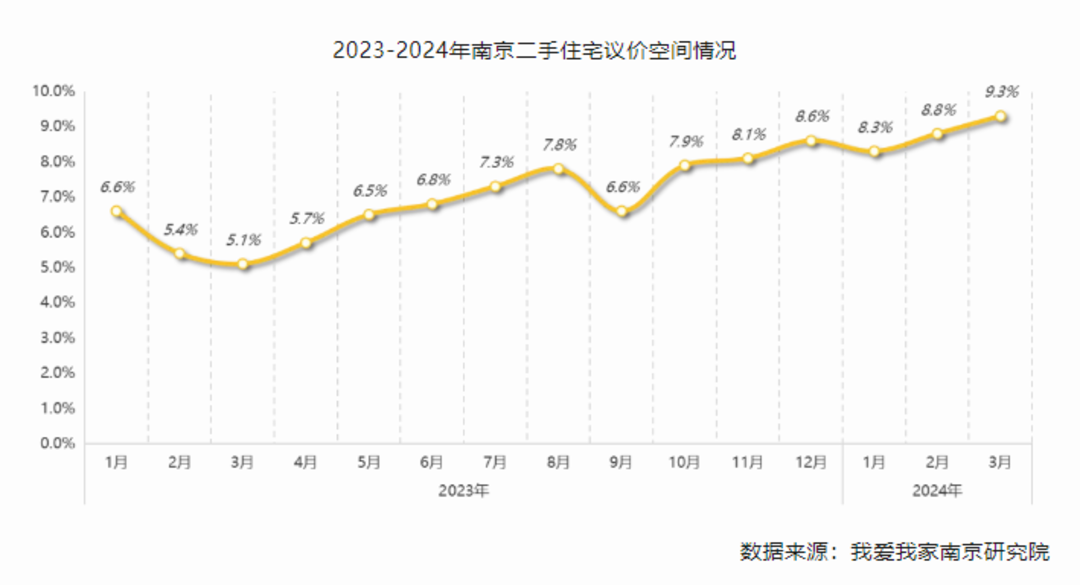 一季度南京二手房议价空间再创新高 300万以下成交占比上涨5.8％