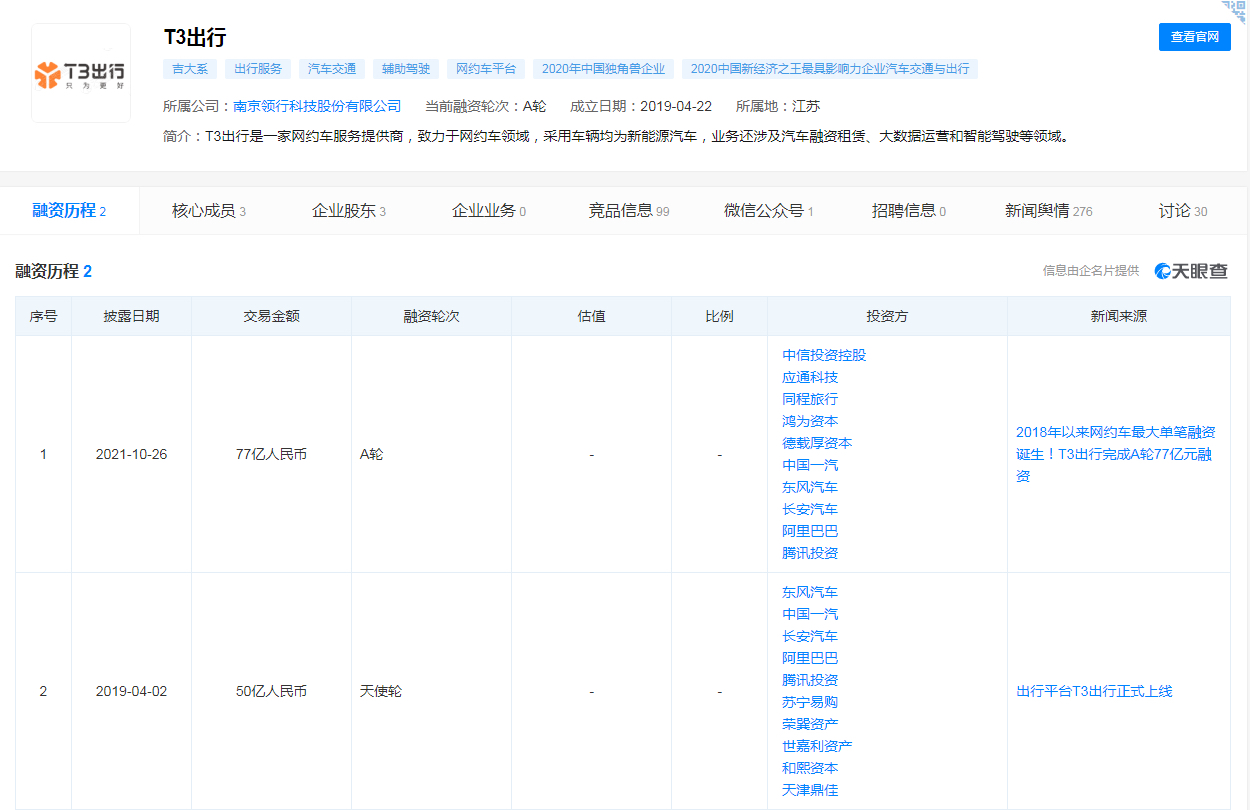 T3出行宣布完成A轮77亿元巨额融资  今年吸金超百亿！