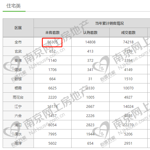 南京楼市库存“锁定”5.6万套  新房库存量几乎没有变化